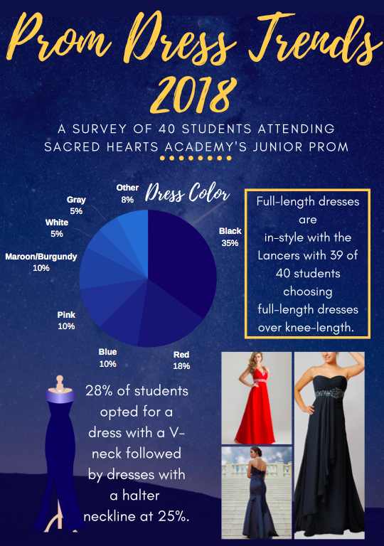 We surveyed 40 Sacred Hearts Academy students on their ideal prom dress. Infographic by Rebecca Meyer. 